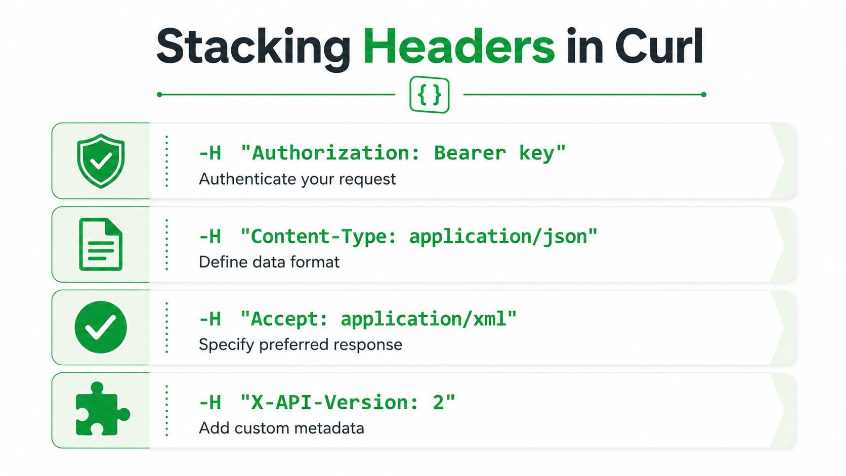 A visual guide illustrating how to stack multiple HTTP headers in curl commands with code examples.