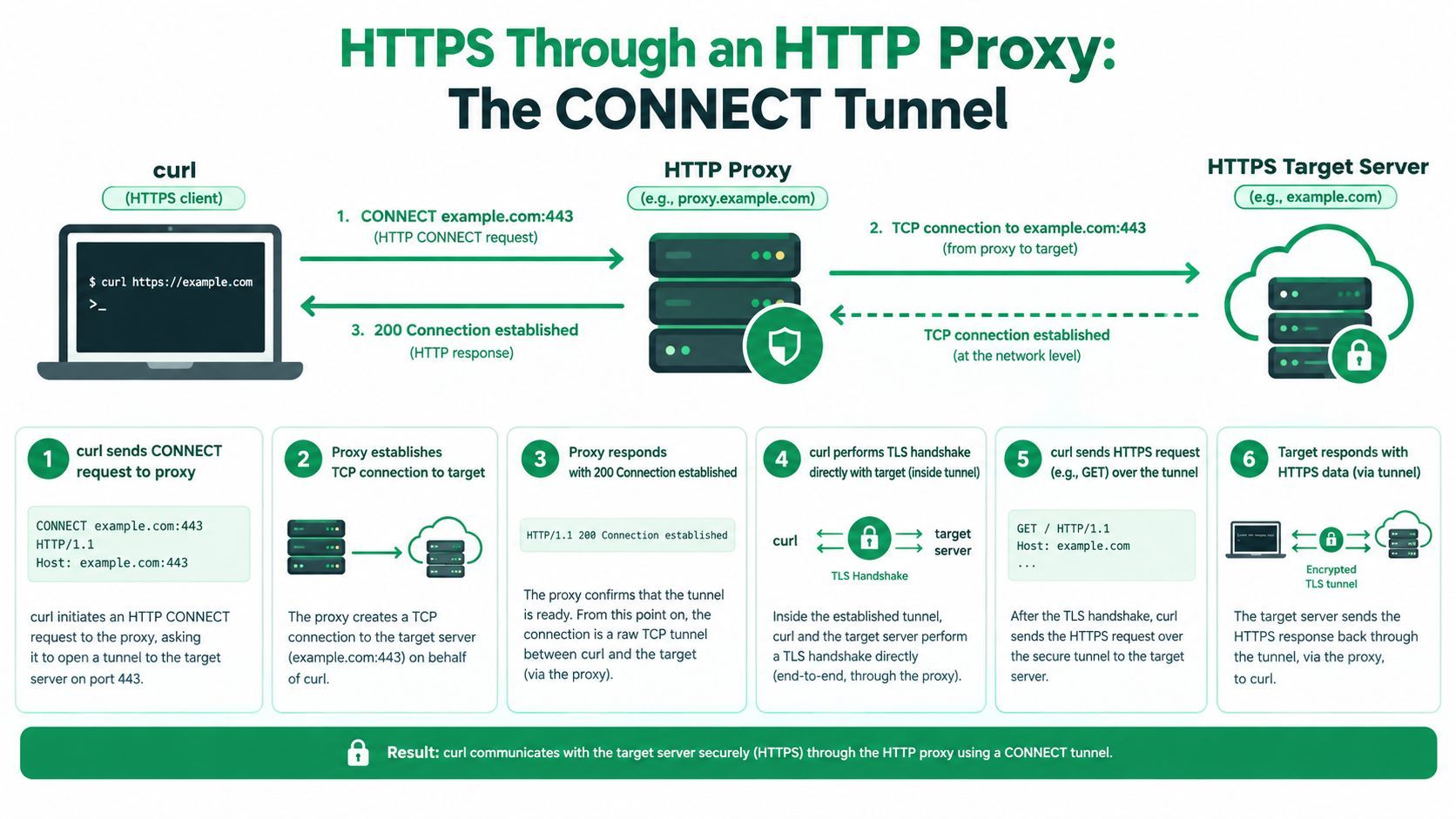 A diagram illustrating how an HTTPS client uses an HTTP proxy and CONNECT tunnel for secure communication.
