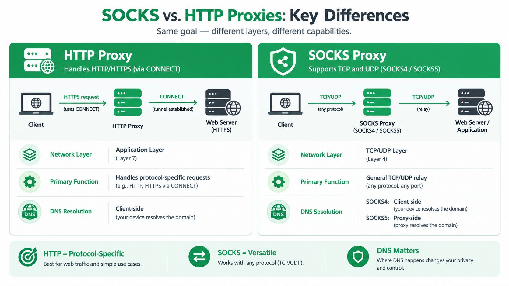 A comparison chart showing the key technical differences between HTTP proxies and SOCKS proxies.
