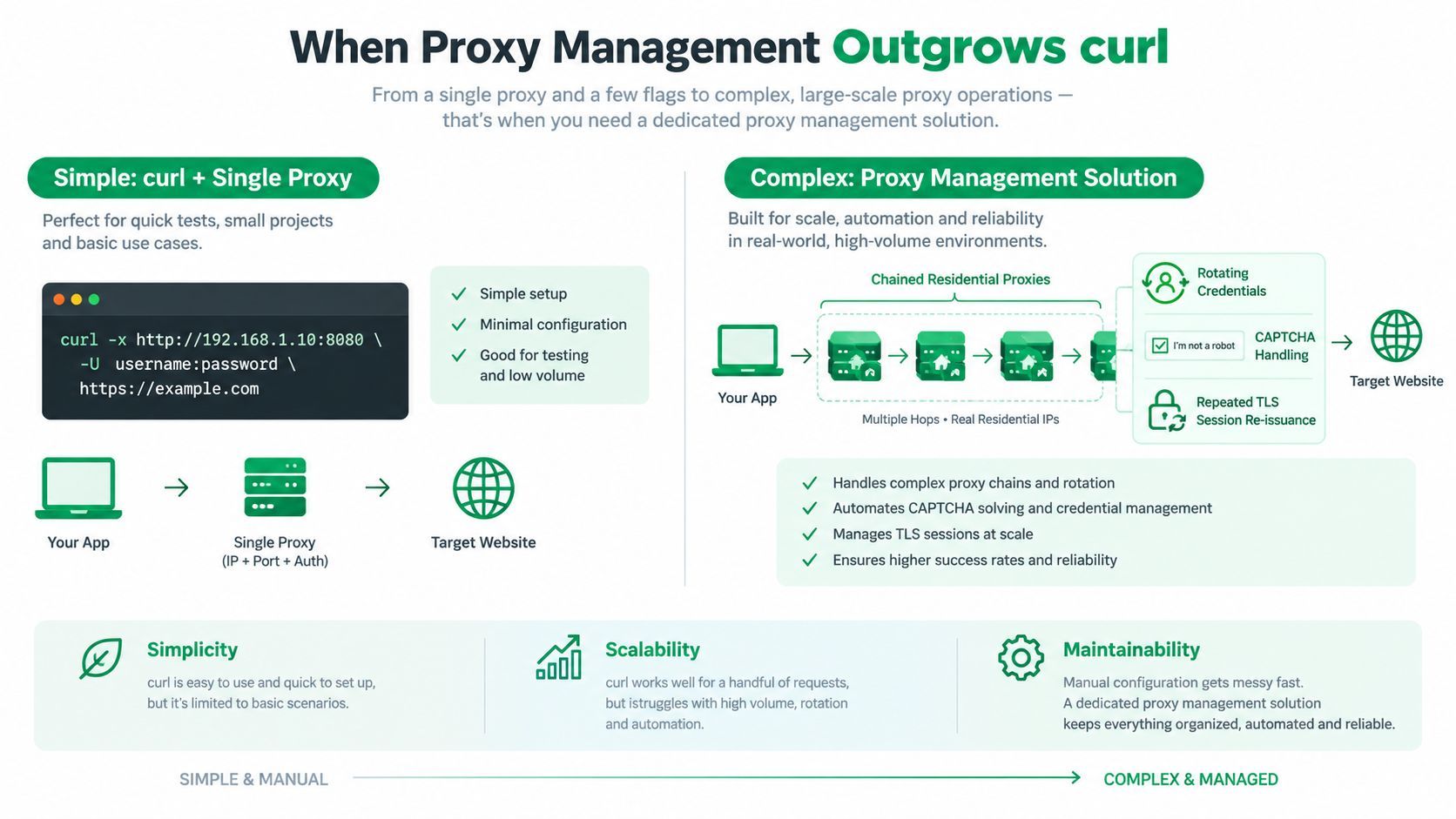 A comparison chart showing when to use simple curl proxy commands versus advanced proxy management solutions for web scraping.