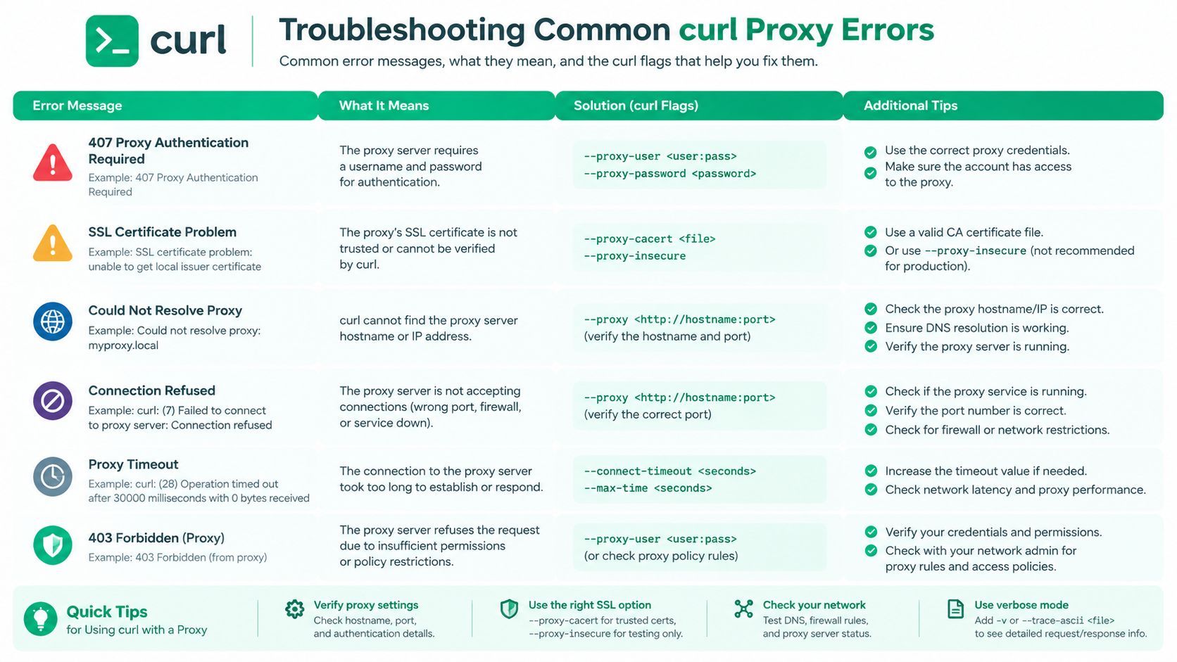 A troubleshooting guide table for common curl proxy errors, listing issues, meanings, solutions, and additional tips.