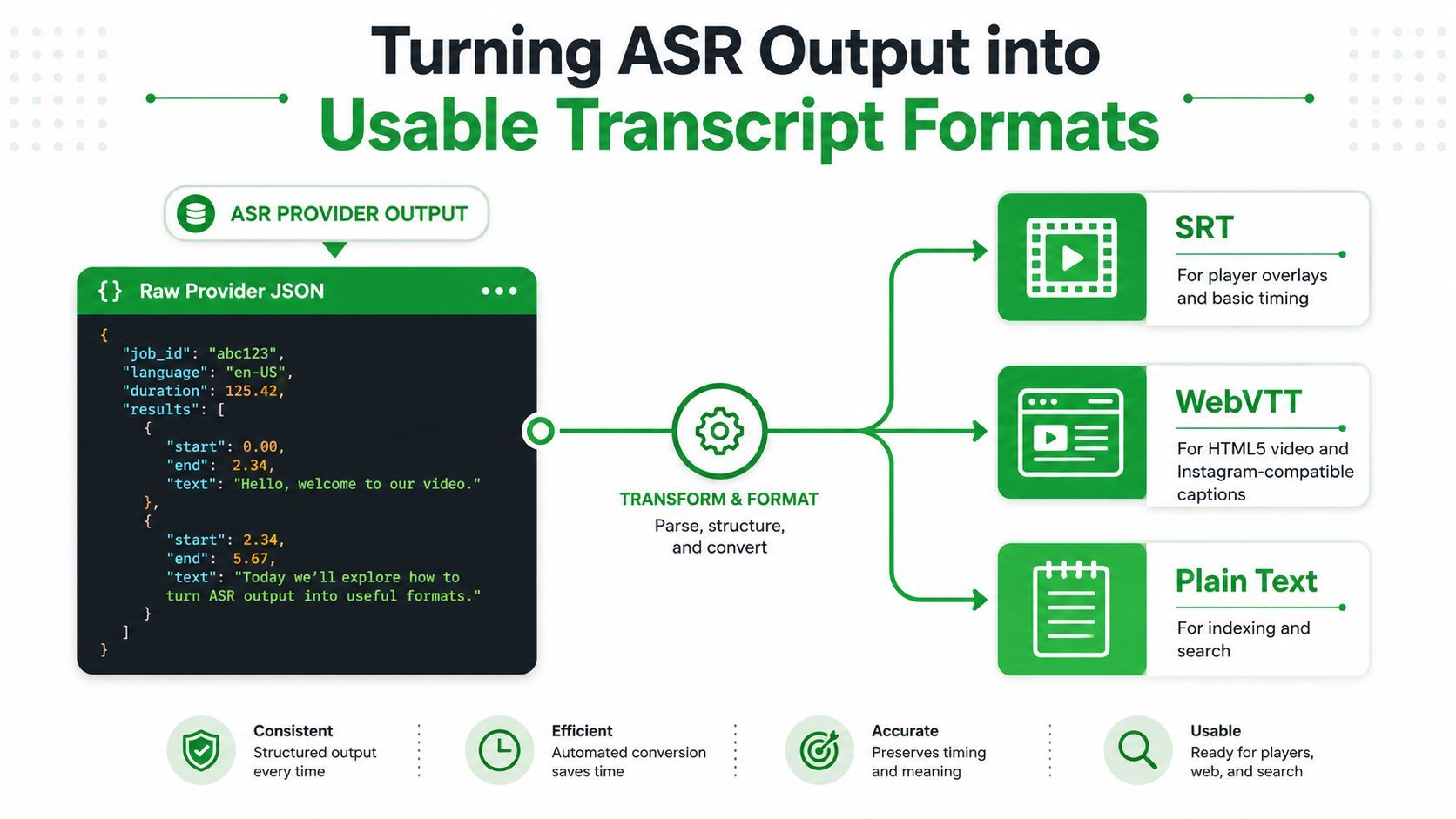 A diagram illustrating how raw ASR provider JSON output is transformed into SRT, WebVTT, and plain text formats.
