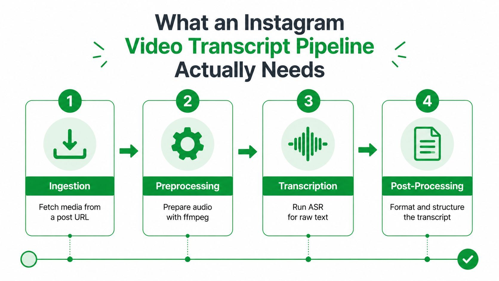 A four-step infographic showing the Instagram video transcription process from media ingestion to final formatted text.