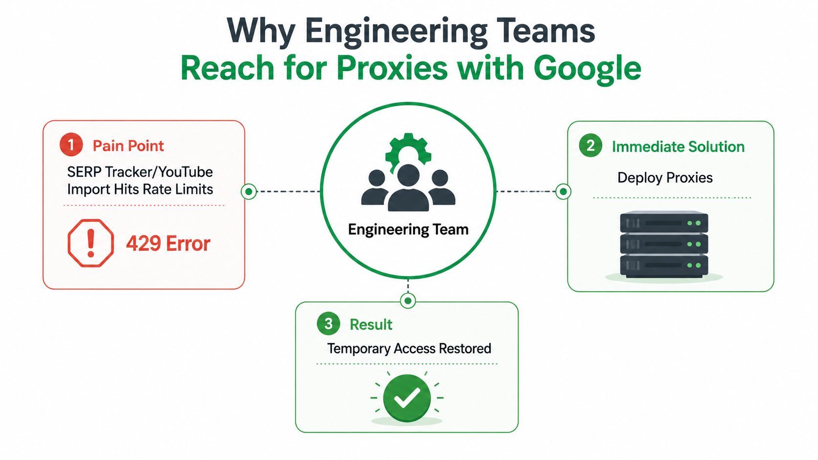 A diagram illustrating how engineering teams use proxies to resolve Google rate limiting and 429 errors.