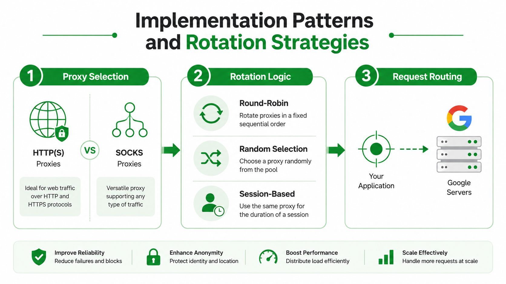 A diagram illustrating proxy selection, rotation logic, and request routing strategies for web scraping and connectivity.