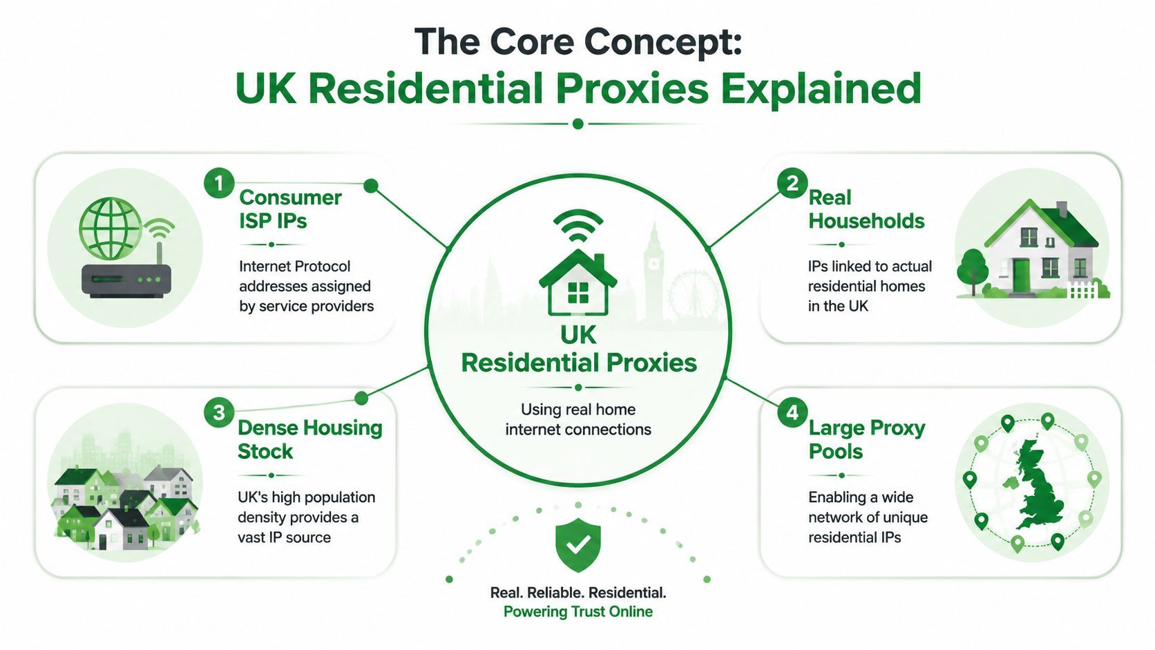 An infographic explaining the core concept of UK residential proxies and their key features and benefits.