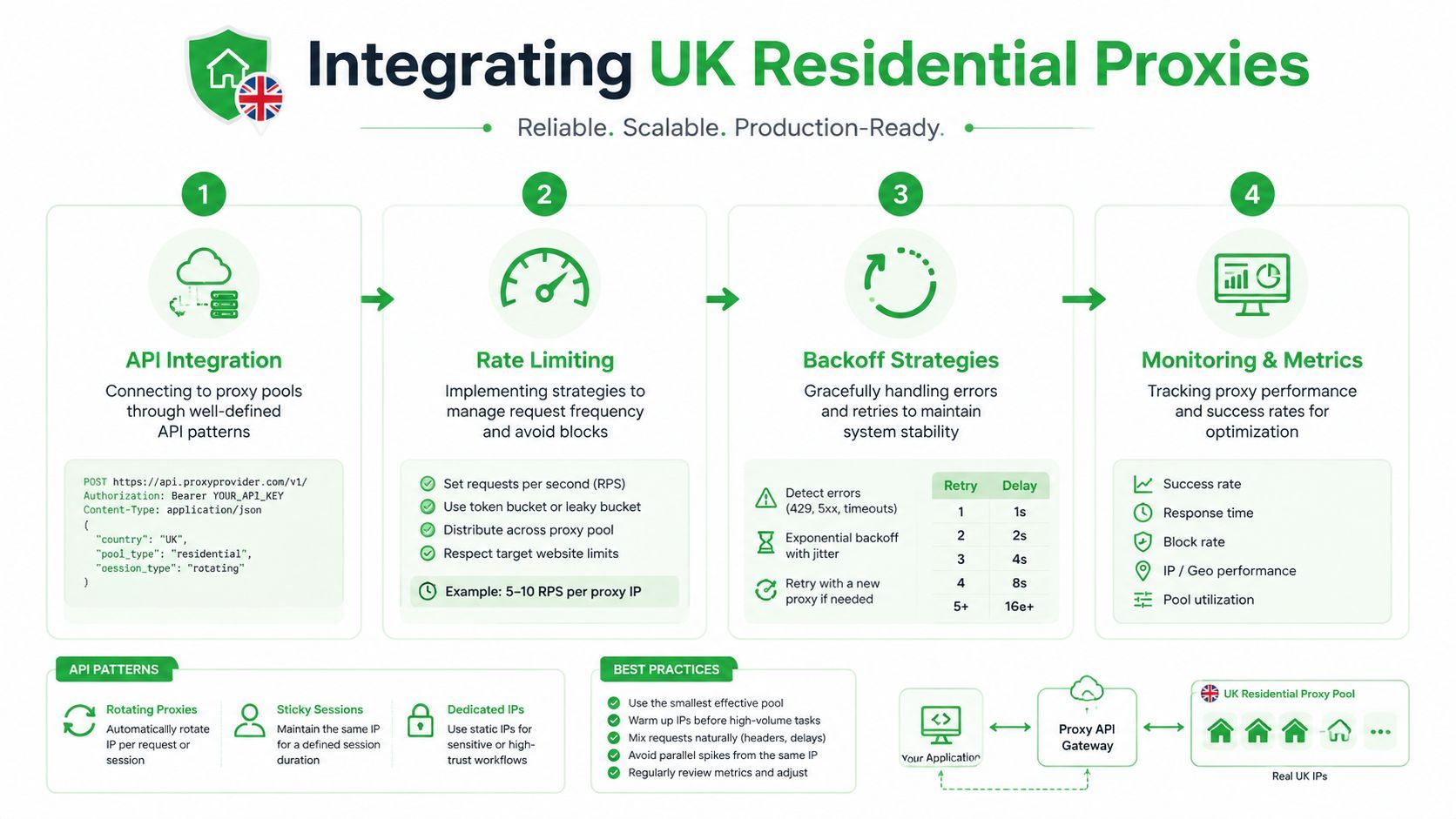 An infographic detailing the four-step process for integrating UK residential proxies into your web application workflow.