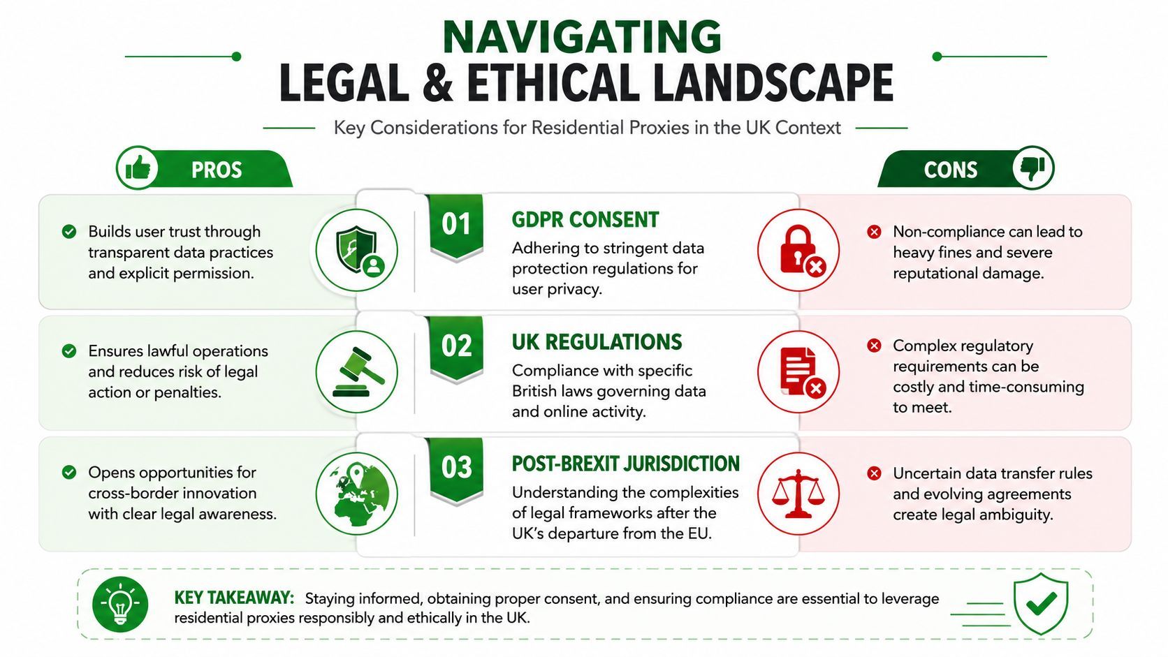 An infographic summarizing legal and ethical considerations for using residential proxies in the UK, including pros and cons.