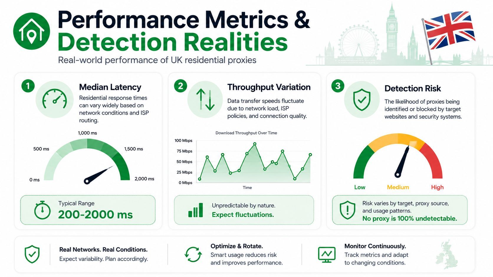 An infographic showing performance metrics for UK residential proxies, including latency, throughput, and detection risk factors.
