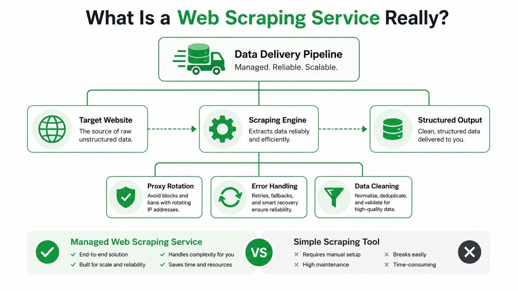 A diagram explaining how a managed web scraping service processes data from websites into structured outputs.