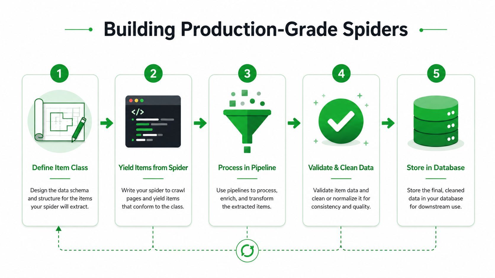 A five-step workflow diagram illustrating the process of building professional web scrapers using the Scrapy framework.