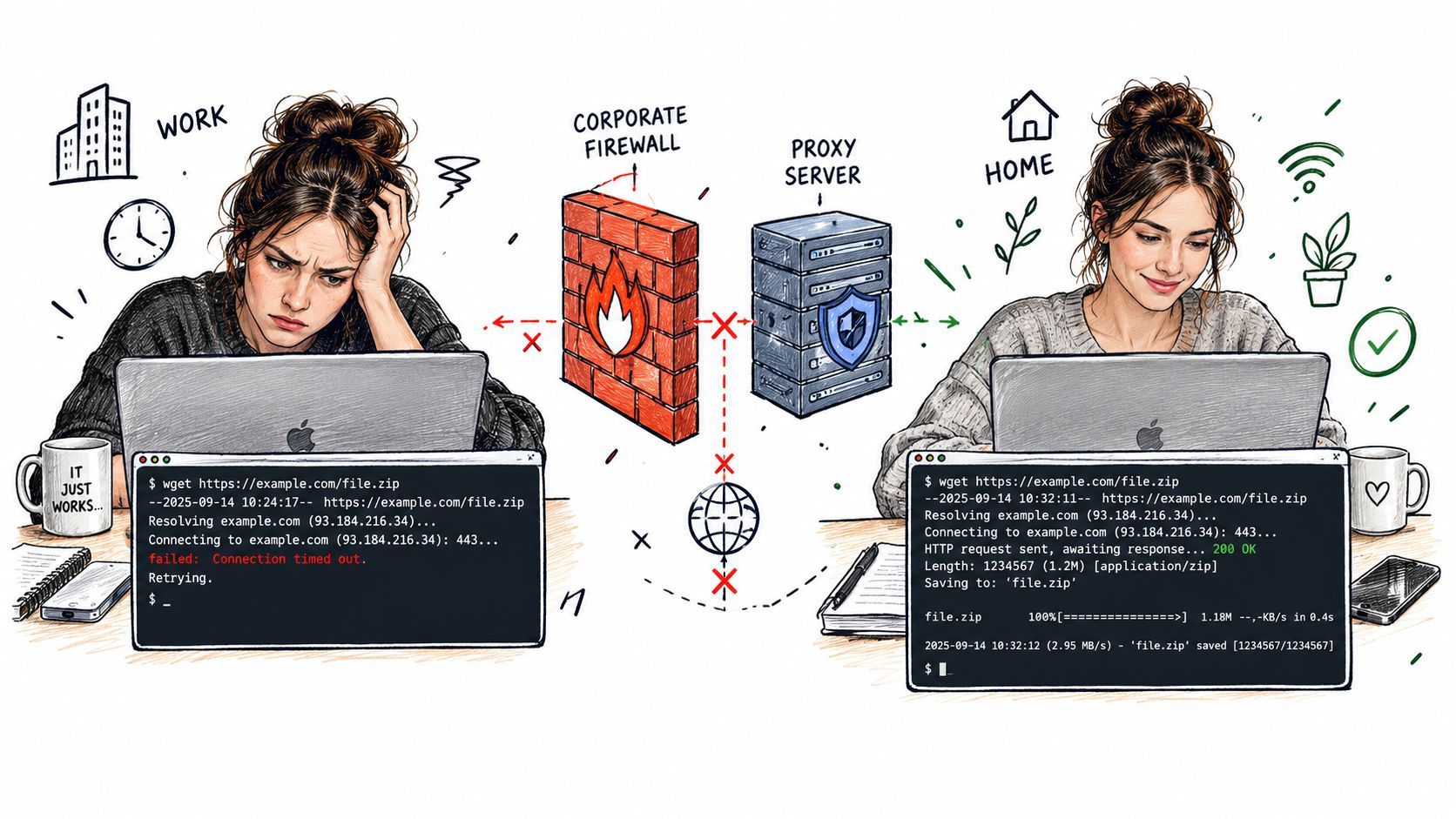 A split illustration comparing a failed wget command at work due to firewall restrictions versus a successful download at home.