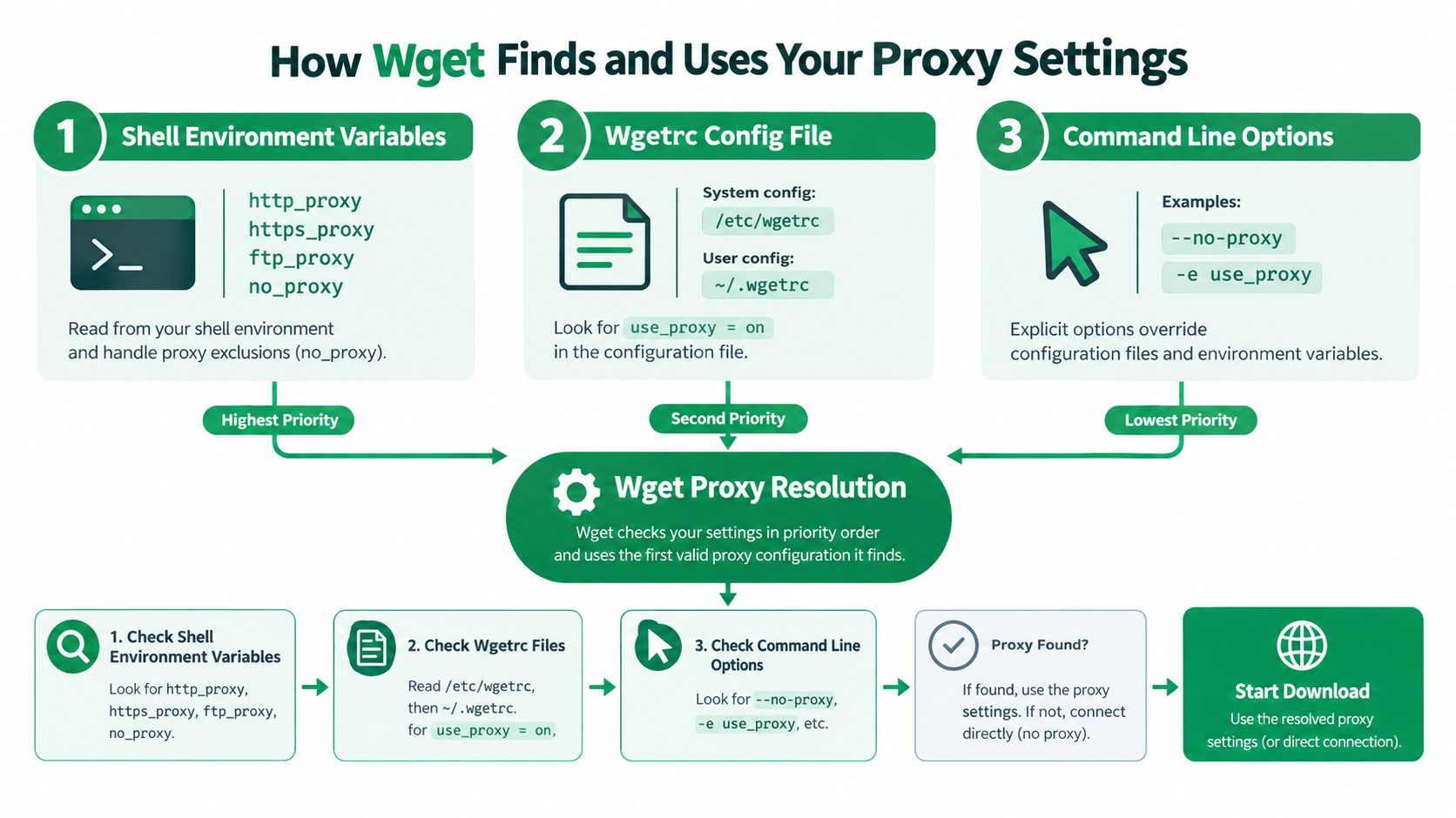 A diagram illustrating the hierarchy and methods Wget uses to resolve and apply proxy settings for downloads.