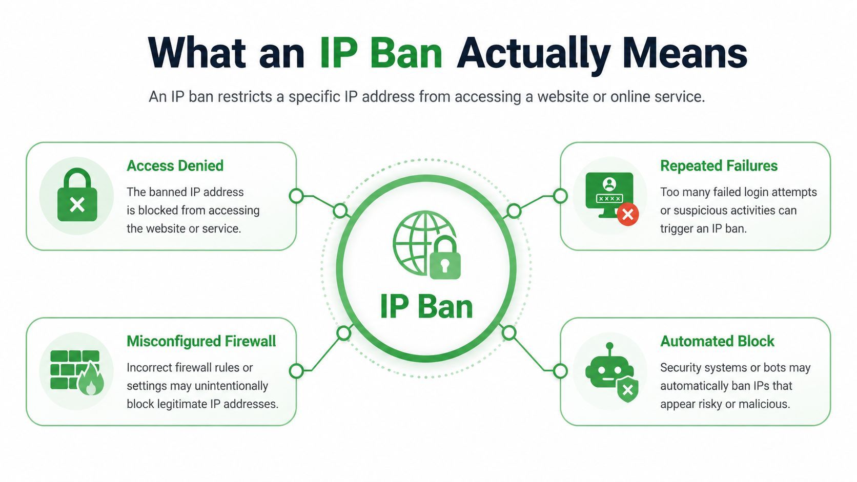 An infographic explaining what an IP ban is, including causes like security blocks and misconfigured firewalls.