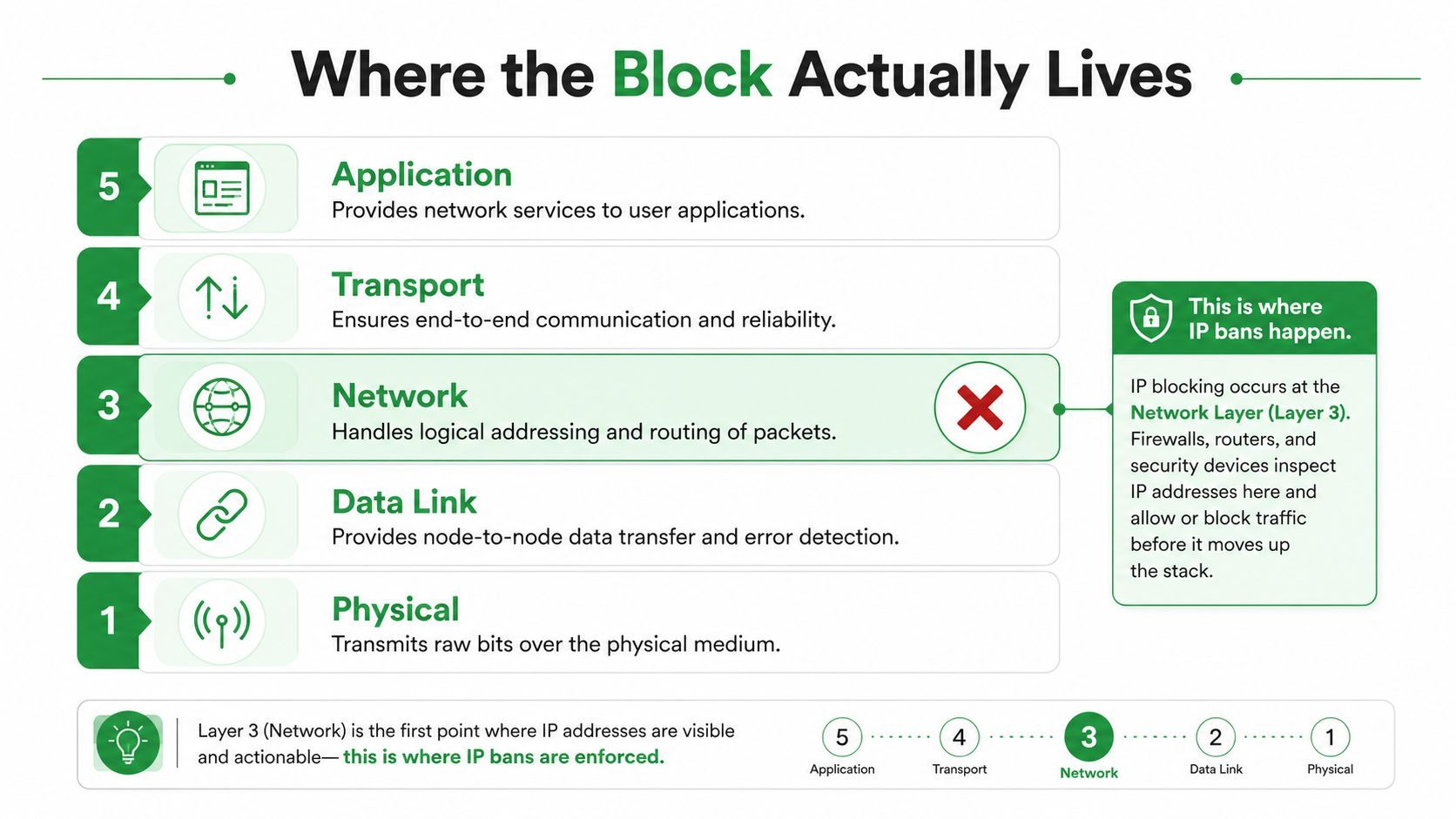A diagram illustrating the OSI model layers, highlighting that IP bans occur at the Network Layer 3.