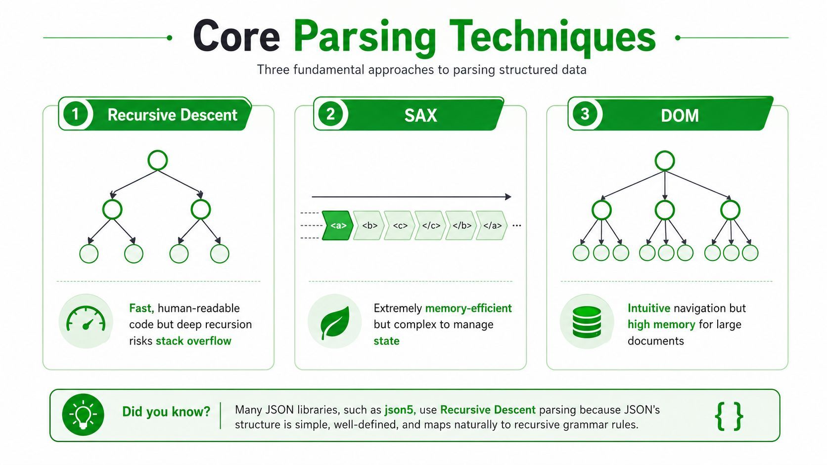 An infographic illustrating three core parsing techniques: Recursive Descent, SAX, and DOM, with their characteristics.