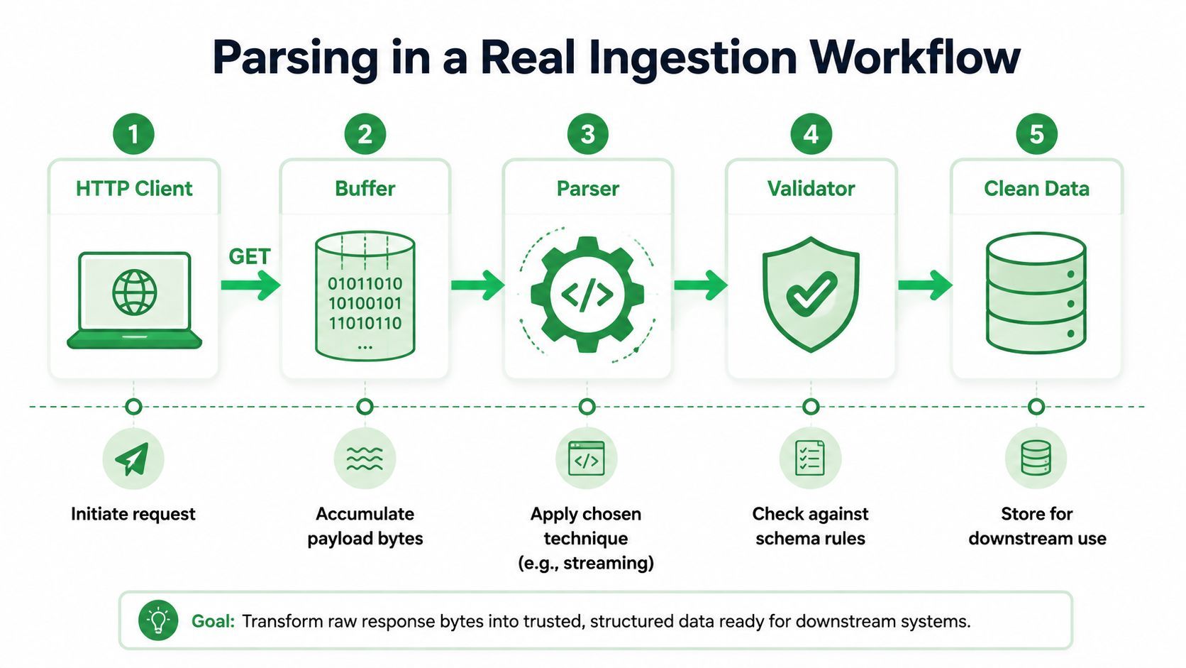 A diagram illustrating the five stages of a data parsing ingestion workflow, from request to storage.