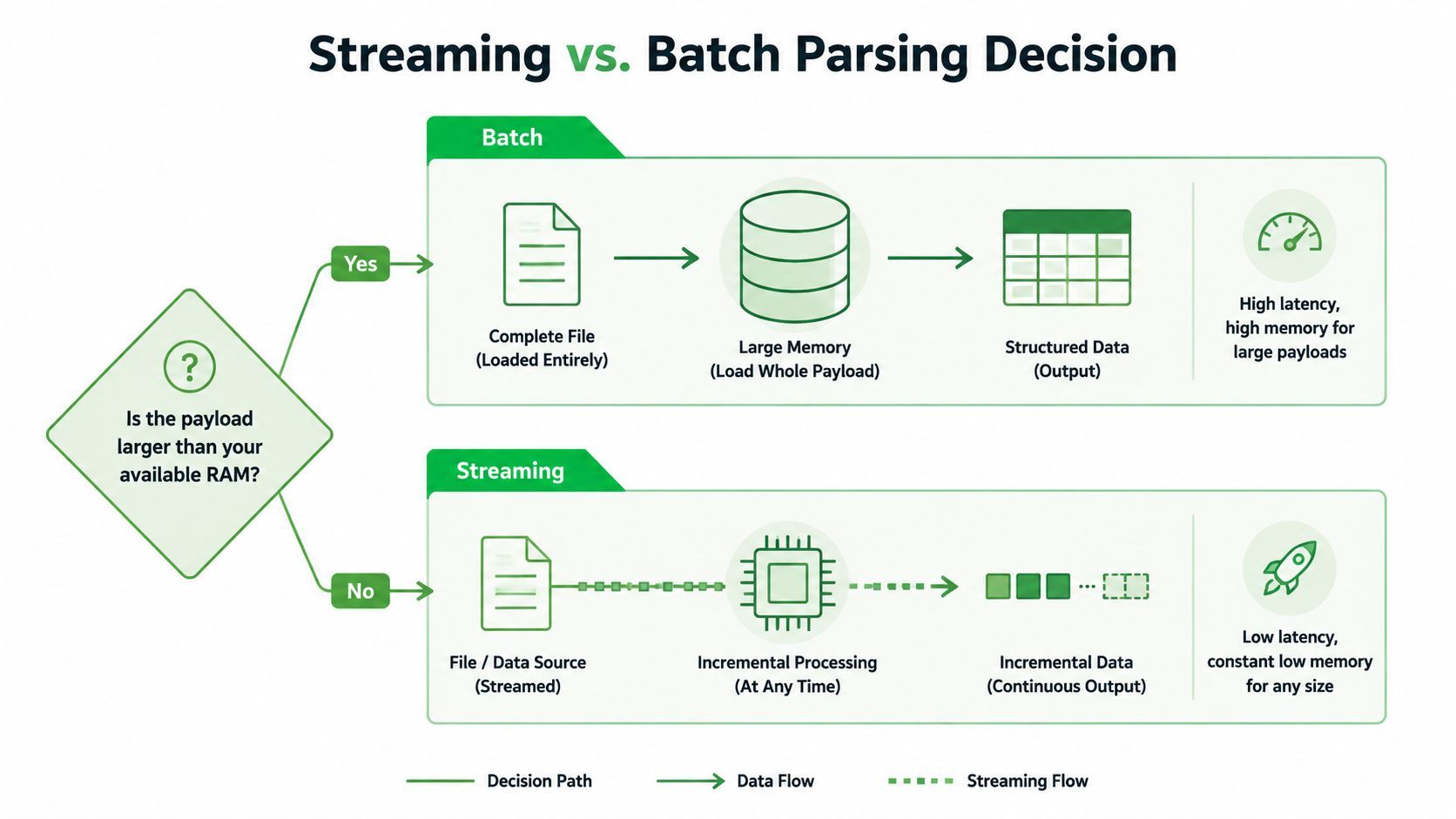 A flowchart comparing batch and streaming data parsing methods based on available system memory and payload size.