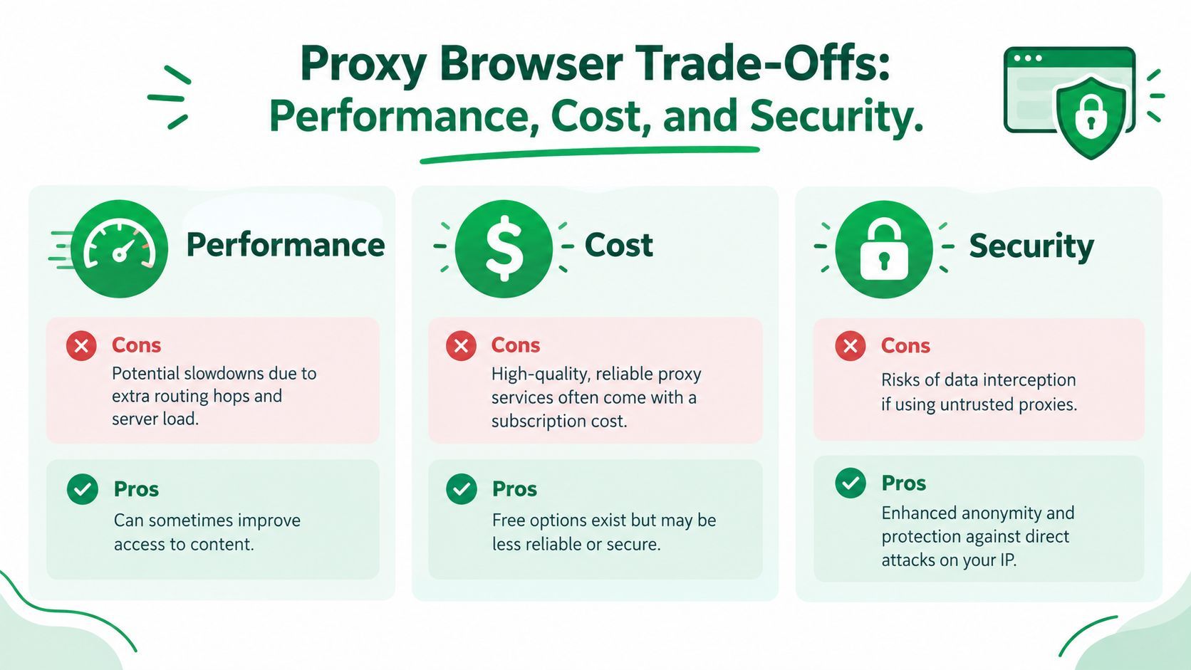An infographic illustrating the trade-offs of using proxy browsers, comparing performance, cost, and security pros and cons.