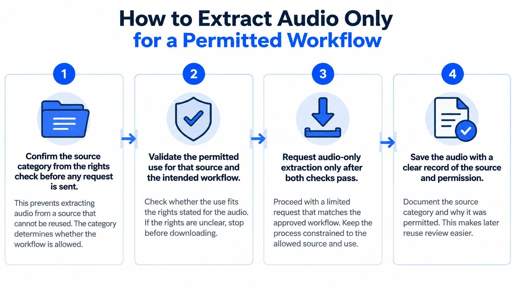 A four-step infographic showing the legal workflow for authorized audio extraction from source files.